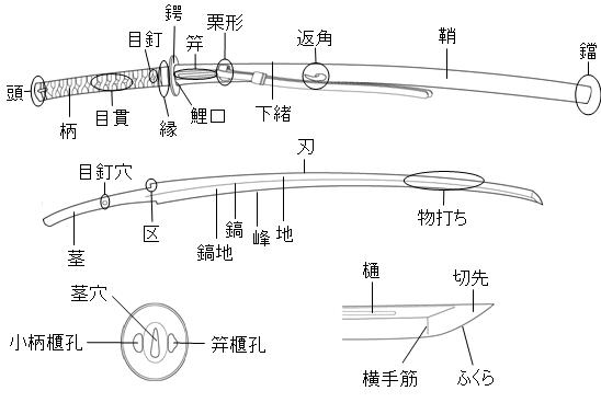 刀の部位の名称 居合 剣術 財団法人無外流所属 吹毛会